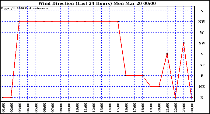 Milwaukee Weather Wind Direction (Last 24 Hours)