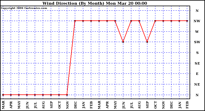 Milwaukee Weather Wind Direction (By Month)