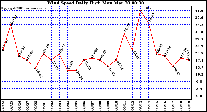 Milwaukee Weather Wind Speed Daily High