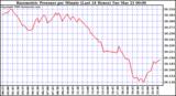 Milwaukee Weather Barometric Pressure per Minute (Last 24 Hours)