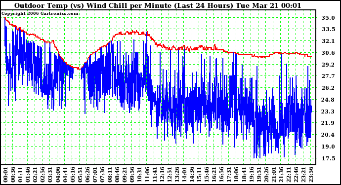 Milwaukee Weather Outdoor Temp (vs) Wind Chill per Minute (Last 24 Hours)