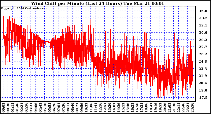 Milwaukee Weather Wind Chill per Minute (Last 24 Hours)