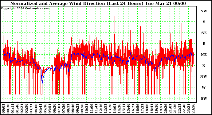 Milwaukee Weather Normalized and Average Wind Direction (Last 24 Hours)