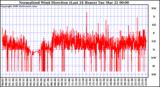 Milwaukee Weather Normalized Wind Direction (Last 24 Hours)