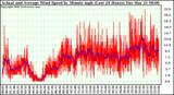 Milwaukee Weather Actual and Average Wind Speed by Minute mph (Last 24 Hours)