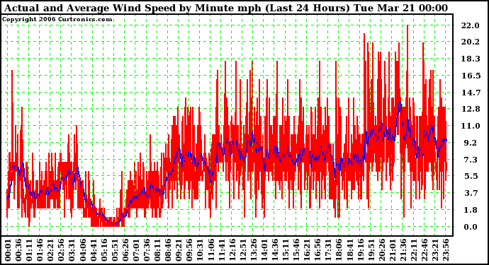 Milwaukee Weather Actual and Average Wind Speed by Minute mph (Last 24 Hours)