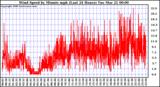 Milwaukee Weather Wind Speed by Minute mph (Last 24 Hours)