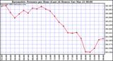 Milwaukee Weather Barometric Pressure per Hour (Last 24 Hours)