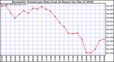 Milwaukee Weather Barometric Pressure per Hour (Last 24 Hours)