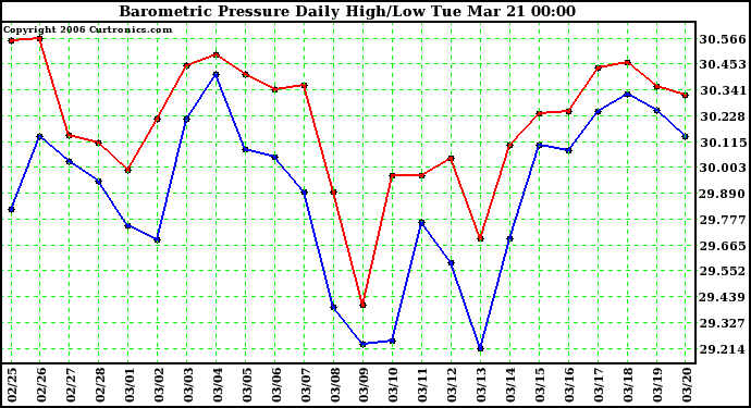 Milwaukee Weather Barometric Pressure Daily High/Low