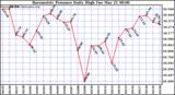 Milwaukee Weather Barometric Pressure Daily High