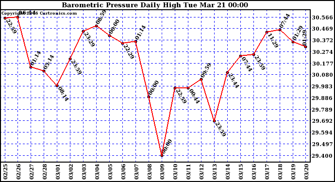 Milwaukee Weather Barometric Pressure Daily High