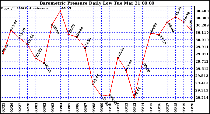 Milwaukee Weather Barometric Pressure Daily Low