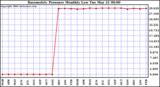 Milwaukee Weather Barometric Pressure Monthly Low