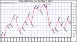 Milwaukee Weather Wind Chill Daily Low