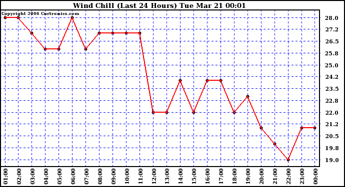 Milwaukee Weather Wind Chill (Last 24 Hours)