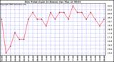 Milwaukee Weather Dew Point (Last 24 Hours)