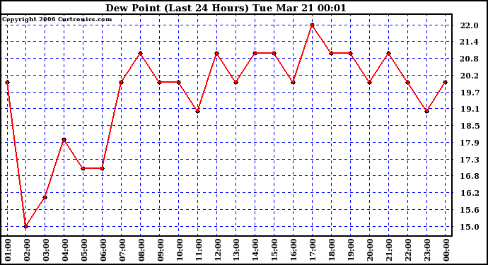 Milwaukee Weather Dew Point (Last 24 Hours)