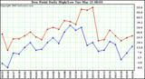 Milwaukee Weather Dew Point Daily High/Low