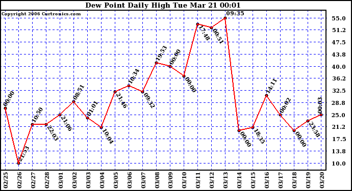 Milwaukee Weather Dew Point Daily High