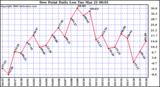 Milwaukee Weather Dew Point Daily Low