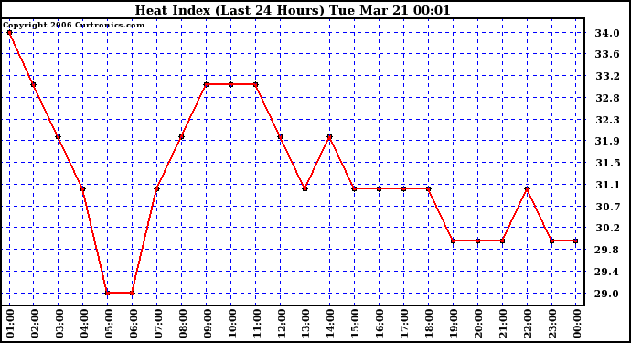 Milwaukee Weather Heat Index (Last 24 Hours)