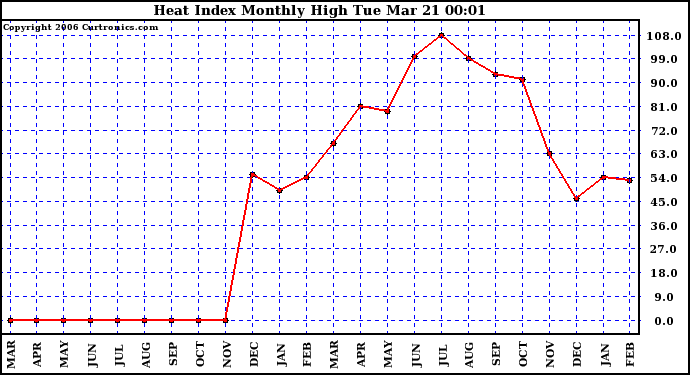 Milwaukee Weather Heat Index Monthly High