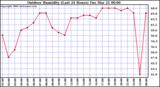 Milwaukee Weather Outdoor Humidity (Last 24 Hours)