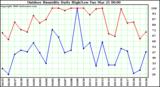 Milwaukee Weather Outdoor Humidity Daily High/Low