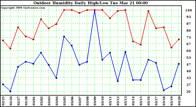 Milwaukee Weather Outdoor Humidity Daily High/Low