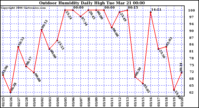 Milwaukee Weather Outdoor Humidity Daily High