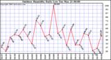 Milwaukee Weather Outdoor Humidity Daily Low