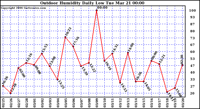 Milwaukee Weather Outdoor Humidity Daily Low