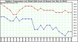 Milwaukee Weather Outdoor Temperature (vs) Wind Chill (Last 24 Hours)