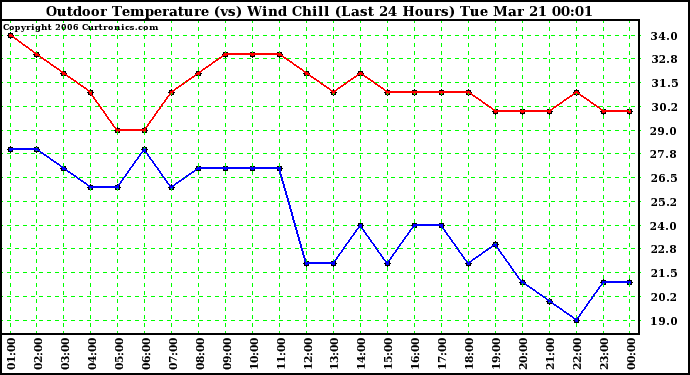 Milwaukee Weather Outdoor Temperature (vs) Wind Chill (Last 24 Hours)