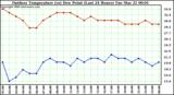 Milwaukee Weather Outdoor Temperature (vs) Dew Point (Last 24 Hours)