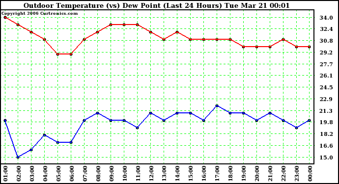 Milwaukee Weather Outdoor Temperature (vs) Dew Point (Last 24 Hours)