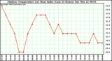 Milwaukee Weather Outdoor Temperature (vs) Heat Index (Last 24 Hours)