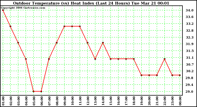 Milwaukee Weather Outdoor Temperature (vs) Heat Index (Last 24 Hours)