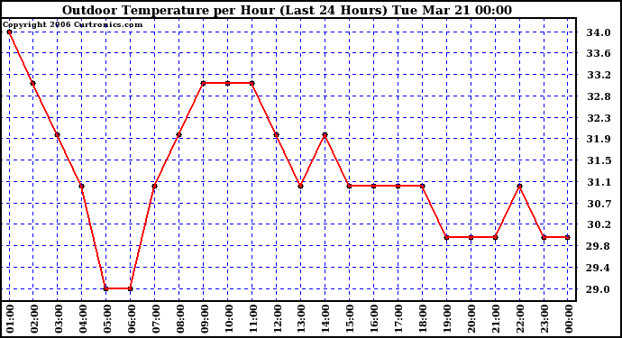 Milwaukee Weather Outdoor Temperature per Hour (Last 24 Hours)