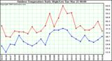 Milwaukee Weather Outdoor Temperature Daily High/Low