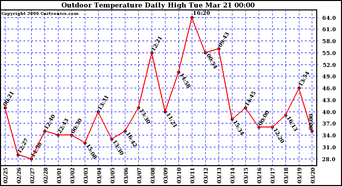 Milwaukee Weather Outdoor Temperature Daily High