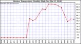 Milwaukee Weather Outdoor Temperature Monthly High