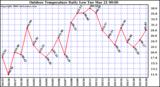 Milwaukee Weather Outdoor Temperature Daily Low