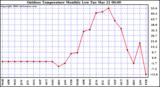 Milwaukee Weather Outdoor Temperature Monthly Low