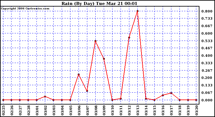 Milwaukee Weather Rain (By Day)