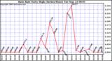 Milwaukee Weather Rain Rate Daily High (Inches/Hour)