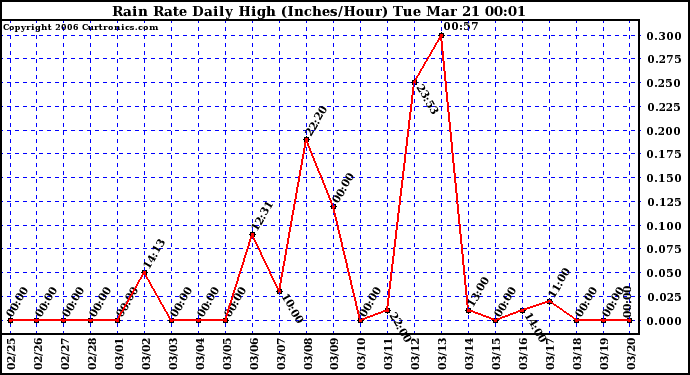 Milwaukee Weather Rain Rate Daily High (Inches/Hour)