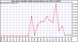 Milwaukee Weather Rain Rate Monthly High (Inches/Hour)