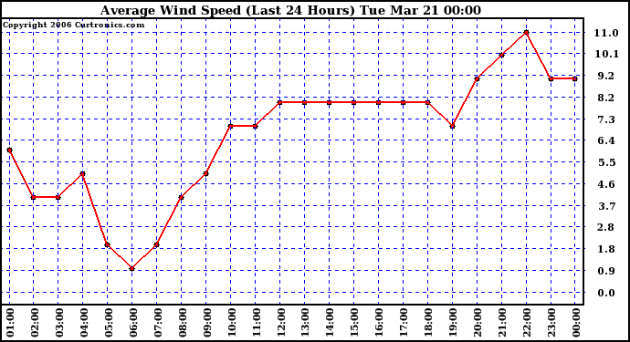 Milwaukee Weather Average Wind Speed (Last 24 Hours)